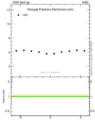 Plot of eta in 7000 GeV pp collisions
