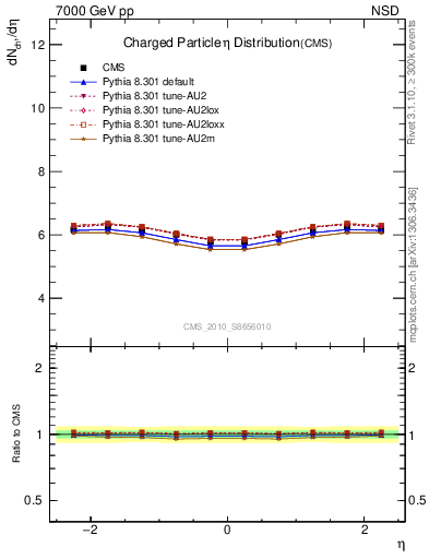 Plot of eta in 7000 GeV pp collisions