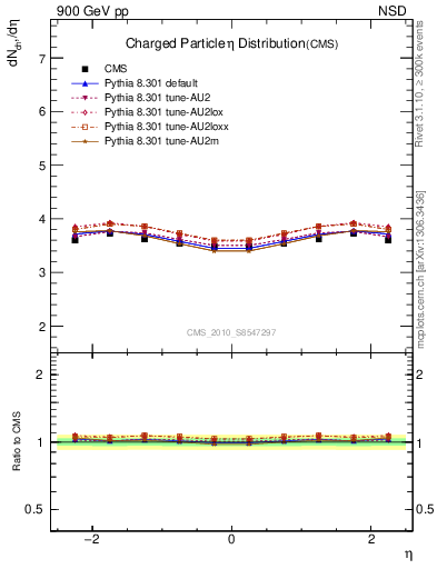 Plot of eta in 900 GeV pp collisions