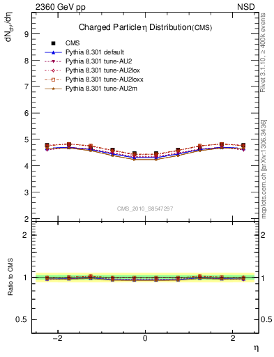 Plot of eta in 2360 GeV pp collisions