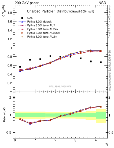 Plot of eta in 200 GeV ppbar collisions