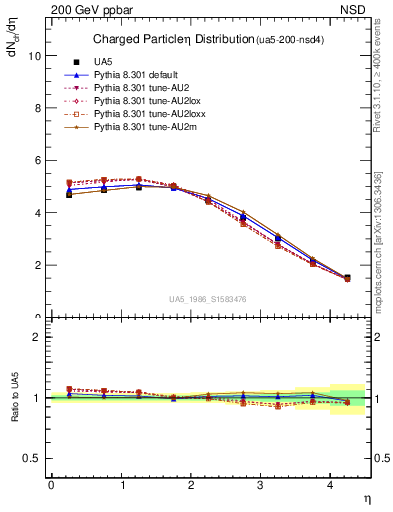 Plot of eta in 200 GeV ppbar collisions