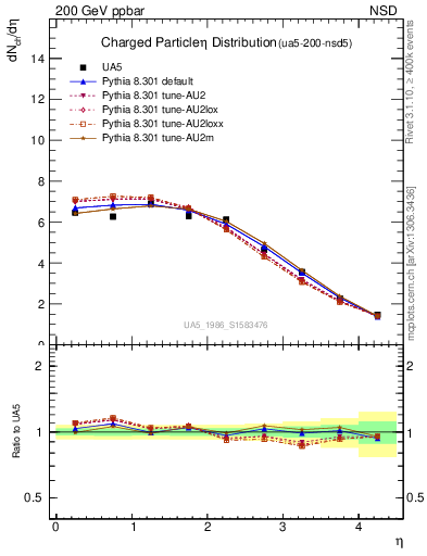 Plot of eta in 200 GeV ppbar collisions