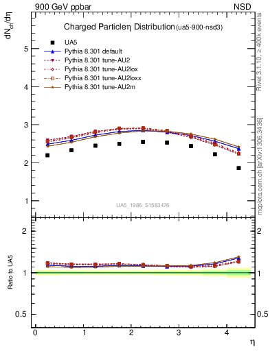 Plot of eta in 900 GeV ppbar collisions