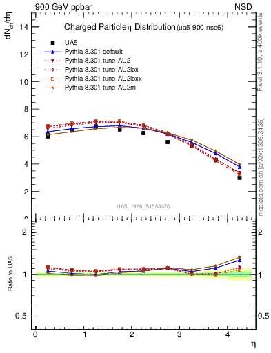 Plot of eta in 900 GeV ppbar collisions