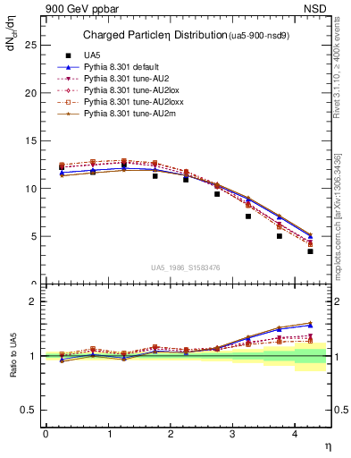 Plot of eta in 900 GeV ppbar collisions