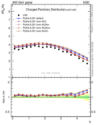 Plot of eta in 900 GeV ppbar collisions