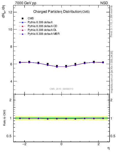 Plot of eta in 7000 GeV pp collisions