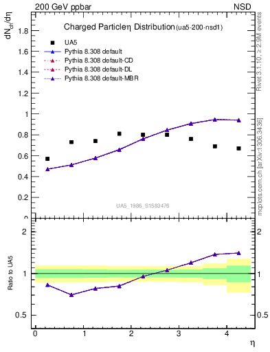 Plot of eta in 200 GeV ppbar collisions