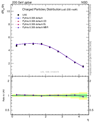 Plot of eta in 200 GeV ppbar collisions