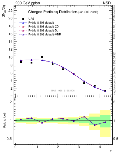 Plot of eta in 200 GeV ppbar collisions