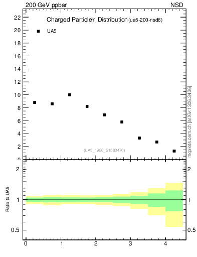 Plot of eta in 200 GeV ppbar collisions