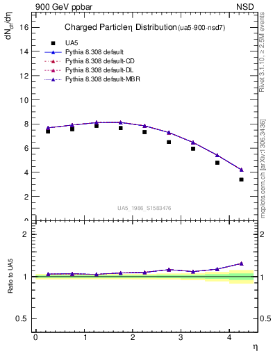 Plot of eta in 900 GeV ppbar collisions