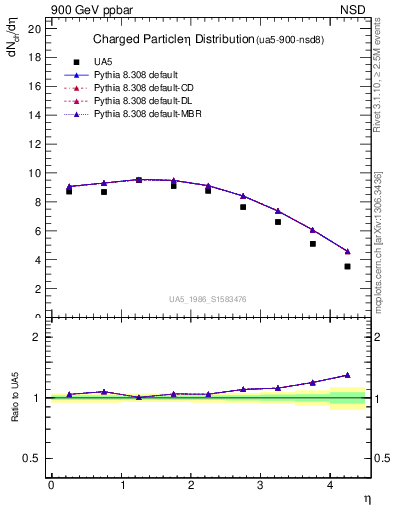 Plot of eta in 900 GeV ppbar collisions