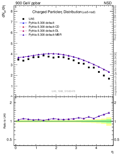 Plot of eta in 900 GeV ppbar collisions