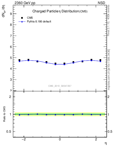 Plot of eta in 2360 GeV pp collisions