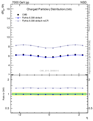 Plot of eta in 7000 GeV pp collisions