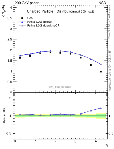 Plot of eta in 200 GeV ppbar collisions