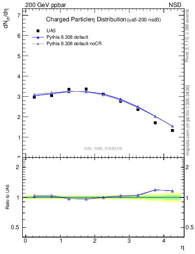 Plot of eta in 200 GeV ppbar collisions