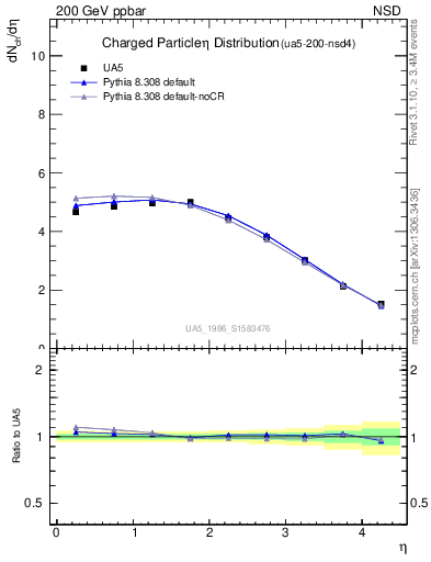 Plot of eta in 200 GeV ppbar collisions