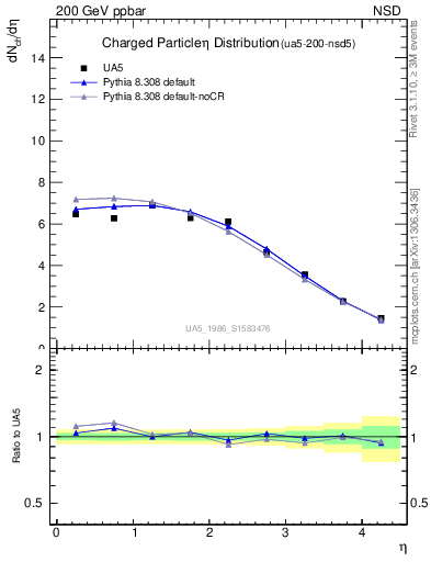 Plot of eta in 200 GeV ppbar collisions