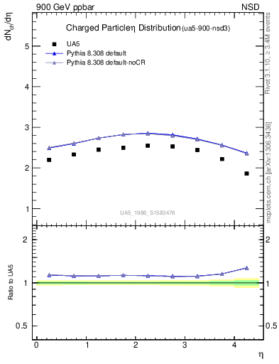 Plot of eta in 900 GeV ppbar collisions