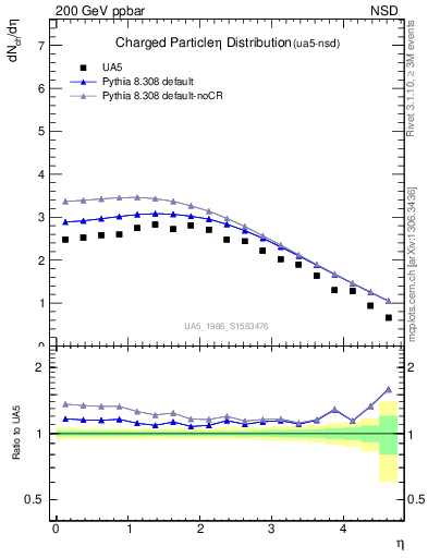 Plot of eta in 200 GeV ppbar collisions