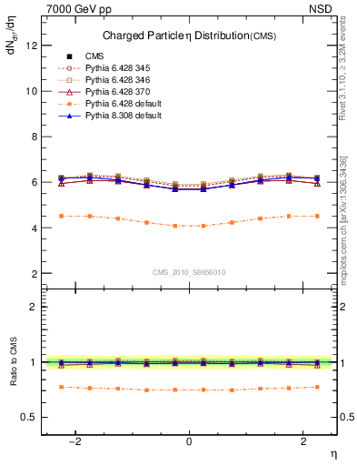 Plot of eta in 7000 GeV pp collisions