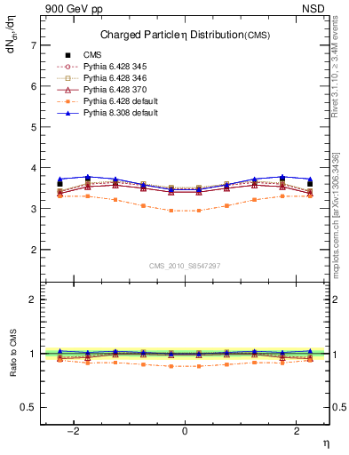 Plot of eta in 900 GeV pp collisions