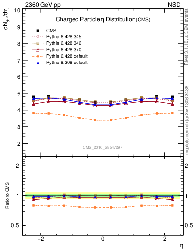 Plot of eta in 2360 GeV pp collisions