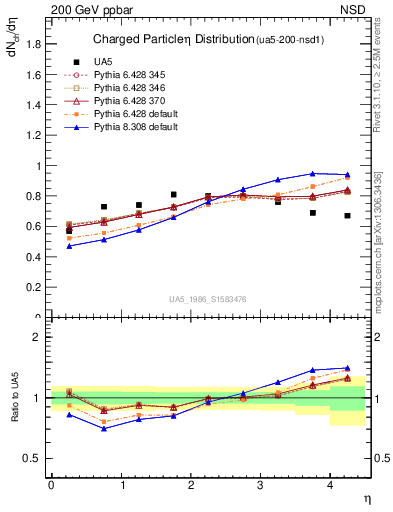 Plot of eta in 200 GeV ppbar collisions