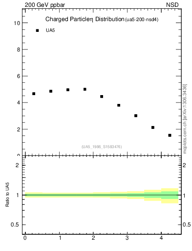 Plot of eta in 200 GeV ppbar collisions