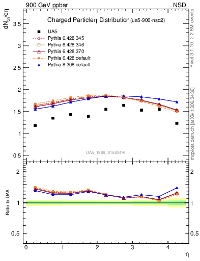 Plot of eta in 900 GeV ppbar collisions