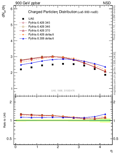 Plot of eta in 900 GeV ppbar collisions