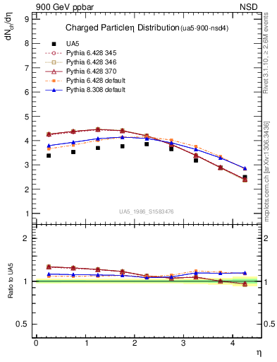 Plot of eta in 900 GeV ppbar collisions