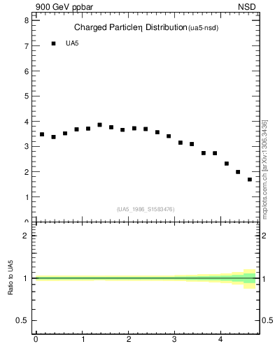 Plot of eta in 900 GeV ppbar collisions