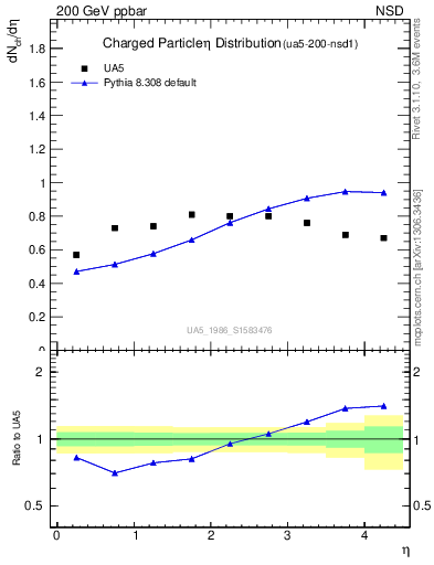 Plot of eta in 200 GeV ppbar collisions