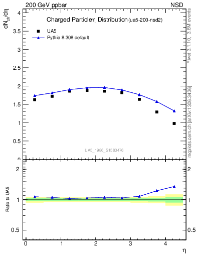 Plot of eta in 200 GeV ppbar collisions