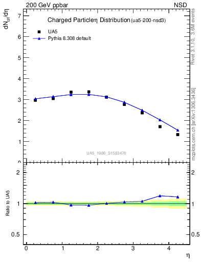 Plot of eta in 200 GeV ppbar collisions