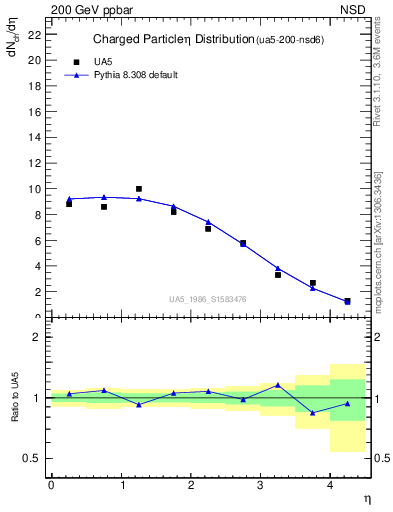 Plot of eta in 200 GeV ppbar collisions