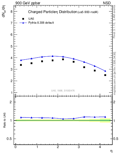 Plot of eta in 900 GeV ppbar collisions