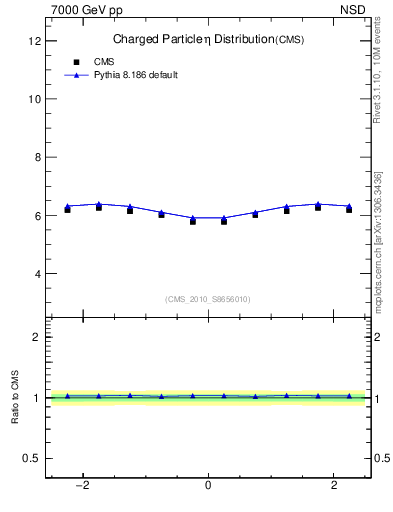 Plot of eta in 7000 GeV pp collisions