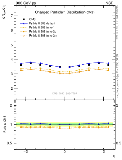 Plot of eta in 900 GeV pp collisions