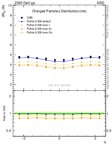 Plot of eta in 2360 GeV pp collisions