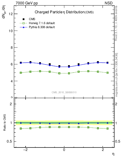 Plot of eta in 7000 GeV pp collisions