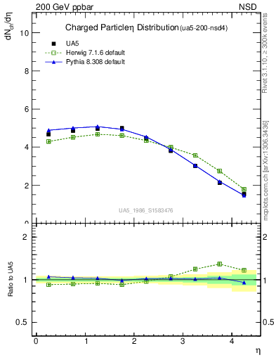 Plot of eta in 200 GeV ppbar collisions