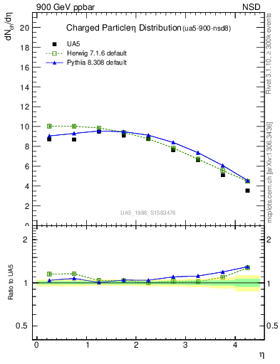 Plot of eta in 900 GeV ppbar collisions