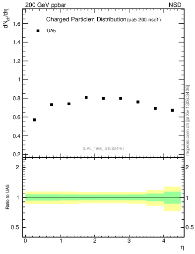 Plot of eta in 200 GeV ppbar collisions