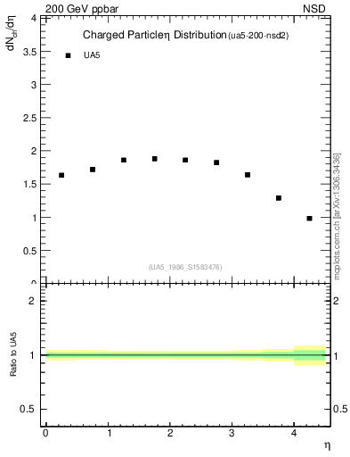 Plot of eta in 200 GeV ppbar collisions