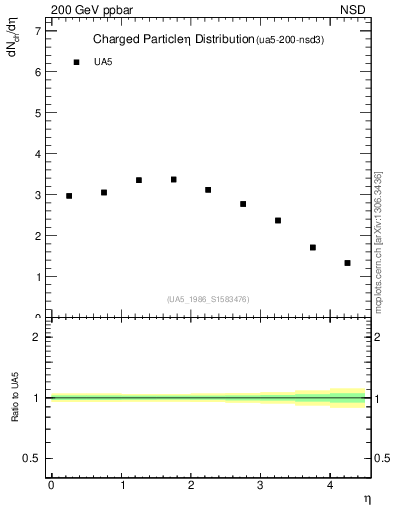 Plot of eta in 200 GeV ppbar collisions